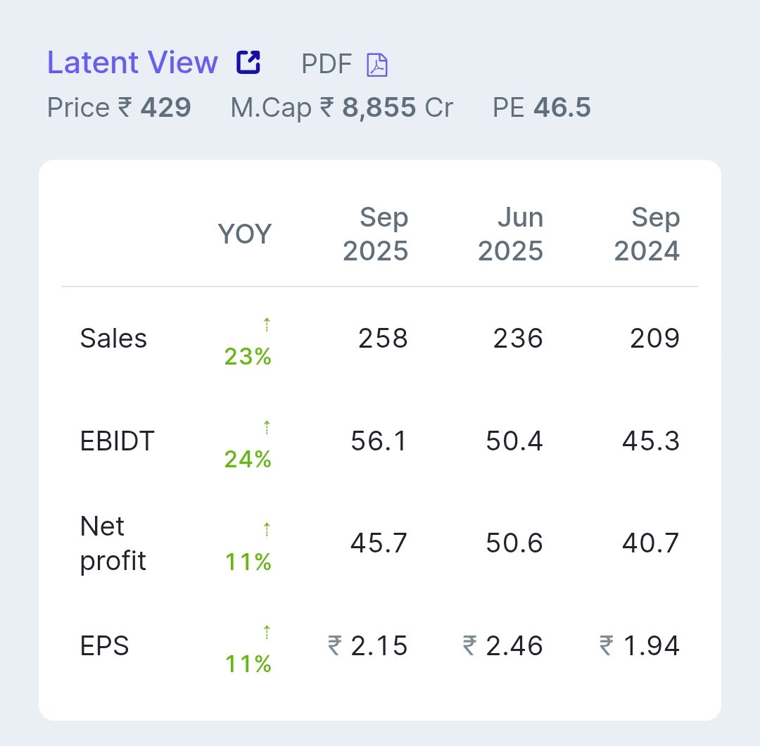 arungup27362106's tweet image. 📢 Latent View Analytics Ltd
✅Sales Grew YoY               23%🚀
✅PAT Grew YoY.                  11%🚀 
✅EPS Grew  YoY                  11%🚀
#Q2FY26 #LatentViewAnalytics