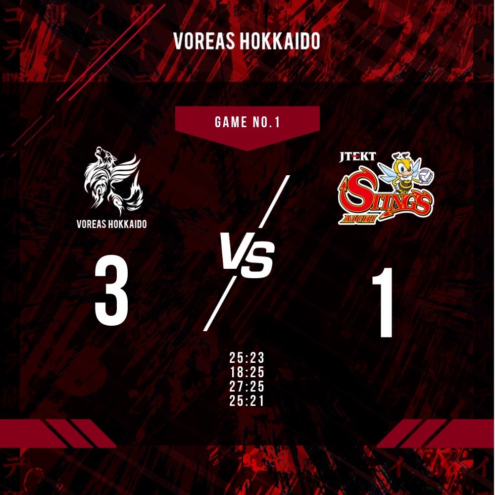 voreas_official's tweet photo. 【本日の試合結果🐺】

2025-26 SV.LEAGUE MEN
リクルートスタッフィング Presents 
VOREAS HOKKAIDO 1st HOME GAME🏠

🗓️10/25(sat.)
🆚ジェイテクトSTINGS愛知
1️⃣🌟25-23
2️⃣18-25🌟
3️⃣🌟27-25
4️⃣🌟25-21

セットカウント3-1👑

沢山のご声援をありがとうございました！
明日も💪

#ヴォレアス北海道 https://t.co/jNK76aFM8R