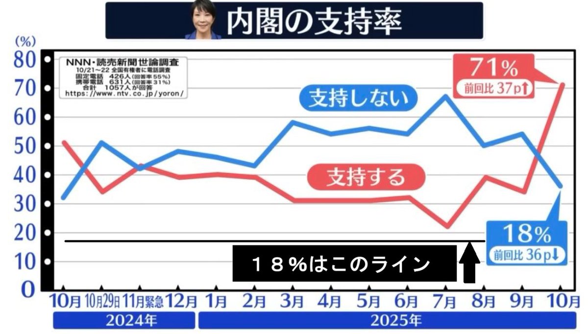 日本テレビが高市内閣の支持率のグラフの誤りで謝罪
原因は「作業上のミス」

ウソつけ。今の時代に手作業でやるわけないだろ。それと作業上のミスなら世論調査などもミスが起きることになる。そんないい加減な方法で制作しているのか？