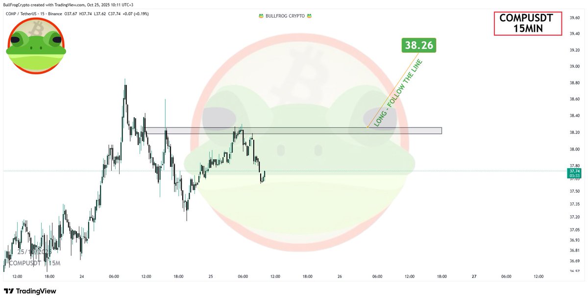 BullFrogCrypto7's tweet image. #COMPUSDT 15min