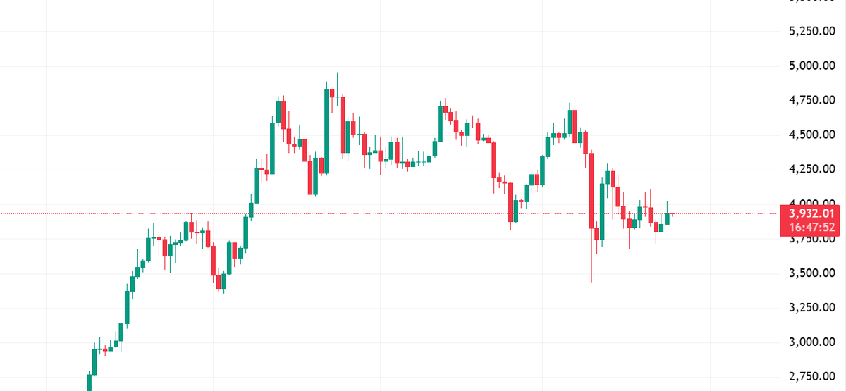iwbamwc's tweet image. Maybe the correction is finally over?

BTC whale who made $160M+ on insider shorts before the Oct 11 crash just closed with another $6M profit.

Another whale with a 100% win rate also exited his short.

Andrew Kang opened a new 10× long and Machi is adding ETH and HYPE longs.