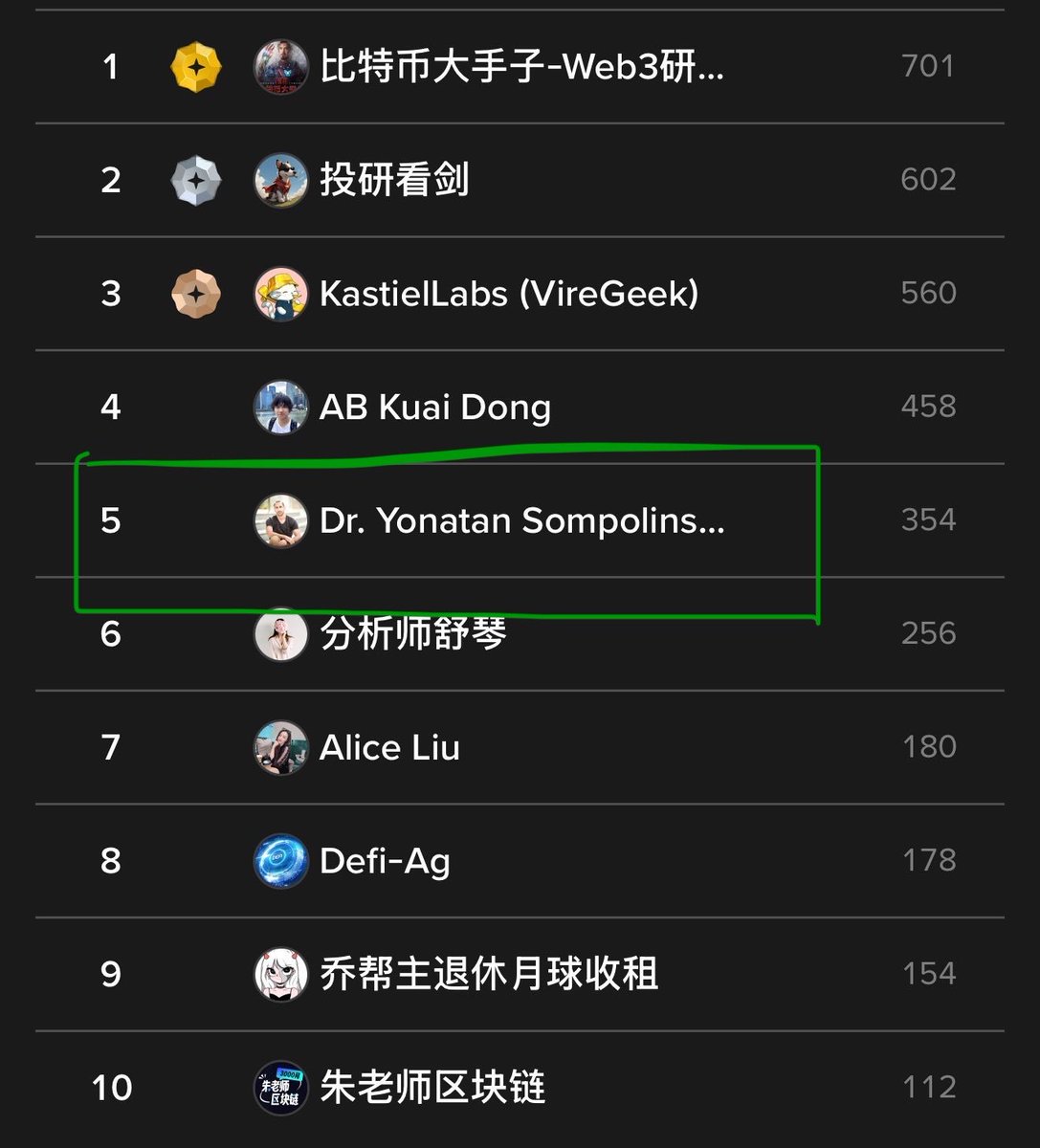 ScapeSquad's tweet image. $KAS TIME TO VOTE AGAIN
New day, new vote. Let's aim for #1 in both Industry Advocate and Independent Researcher. 🥇
Yonatan Sompolisnky: app.binance.com/uni-qr/cact25u…
Michael Sutton: app.binance.com/uni-qr/cact25u…
Binance account (KYC) required. Please vote if you can, because US…