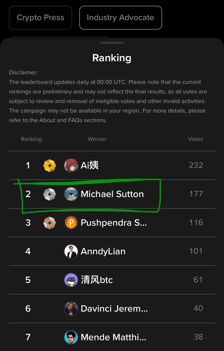 ScapeSquad's tweet image. $KAS TIME TO VOTE AGAIN
New day, new vote. Let's aim for #1 in both Industry Advocate and Independent Researcher. 🥇
Yonatan Sompolisnky: app.binance.com/uni-qr/cact25u…
Michael Sutton: app.binance.com/uni-qr/cact25u…
Binance account (KYC) required. Please vote if you can, because US…