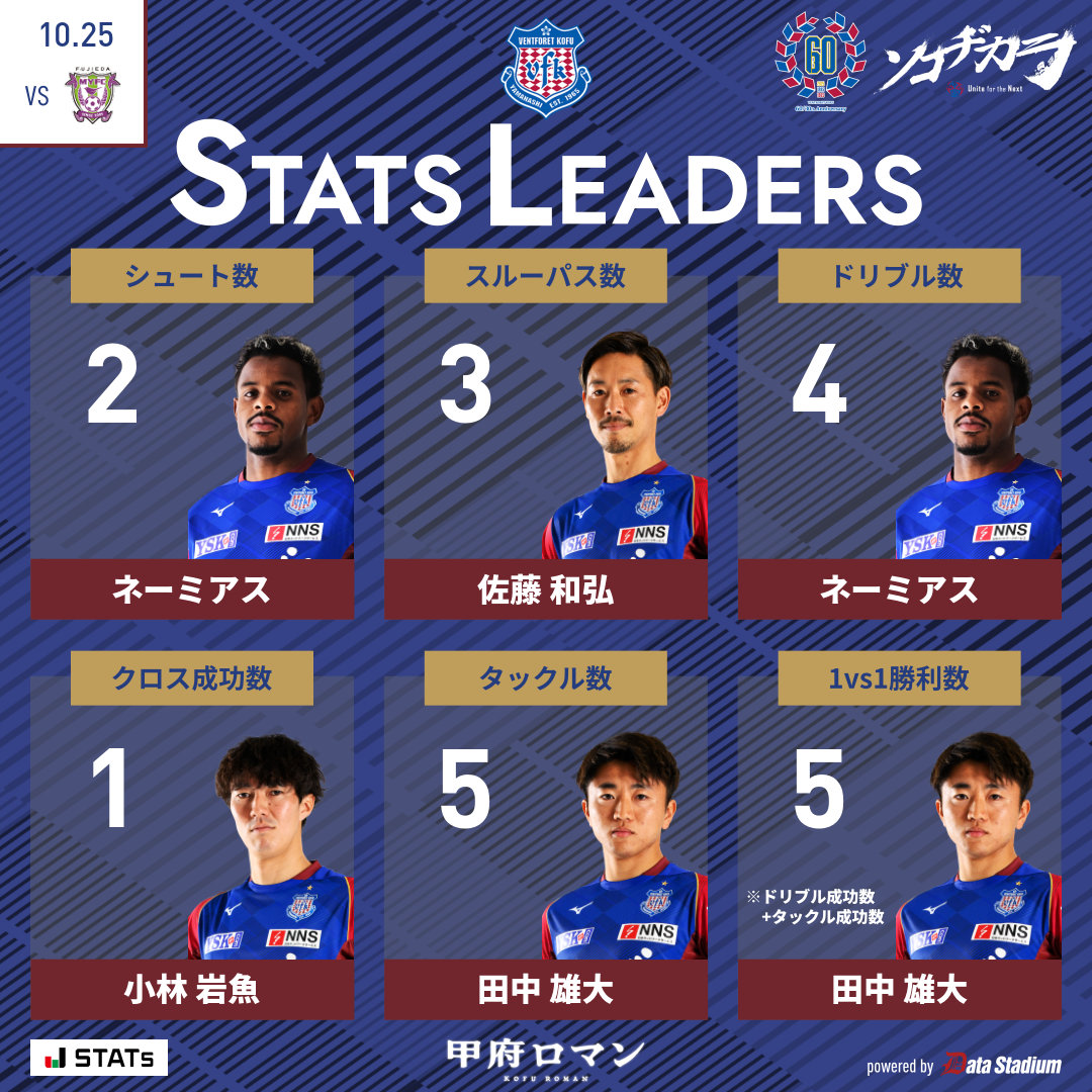 👑本日のスタッツリーダー シュート数: #ネーミアス スルーパス数