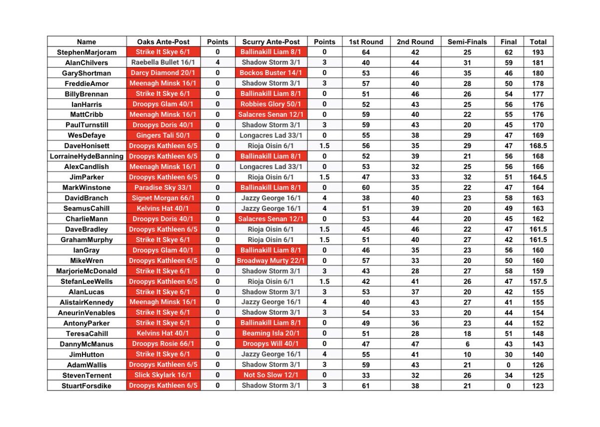 🏆 English Oaks Tipping Competition 🏆

Congratulations Steve Marjoram who absolutely bolts up in the English Oaks Tipping Competition. 

🥇 Steve Marjoram £348
🥈 Alan Chilvers £80
🥉 Gary Shortman £60
4️⃣ Freddie Amor £40

£132 raised for <a href="/GTWolverhampton/">Greyhound Trust Wolverhampton</a> 

Massive thanks to