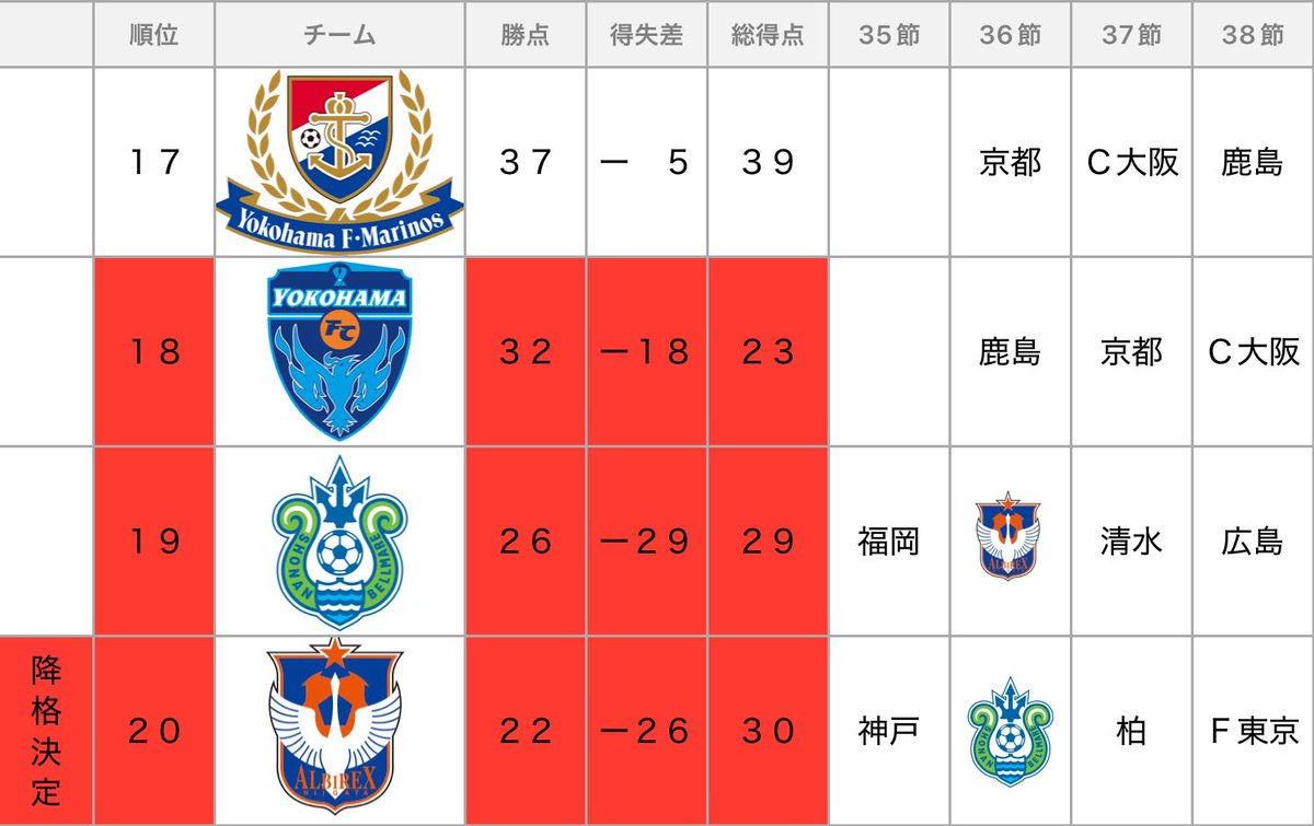 J1_J2_topic's tweet photo. Ｊ１残留争い

新潟の降格が決定。

湘南は明日福岡戦で勝たないと降格決定。

次節で横浜Ｃの降格が決定する可能性も。
条件↓
横浜Ｃ勝利→３７節へ
横浜Ｃ引分→横浜Ｍ勝利で降格決定
横浜Ｃ敗戦→横浜Ｍ勝利で降格決定 https://t.co/R7pXltOPfE