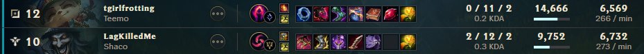 PlagueFoxx's tweet photo. @drewlevin I had these two in my ranked game. (Bot and Support) I went to the bathroom after first picking and didn't notice this until too late. The Shaco specifically inted hard and ran into my lane multiple times taking farm, dying, etc. https://t.co/4IXb84g1ya