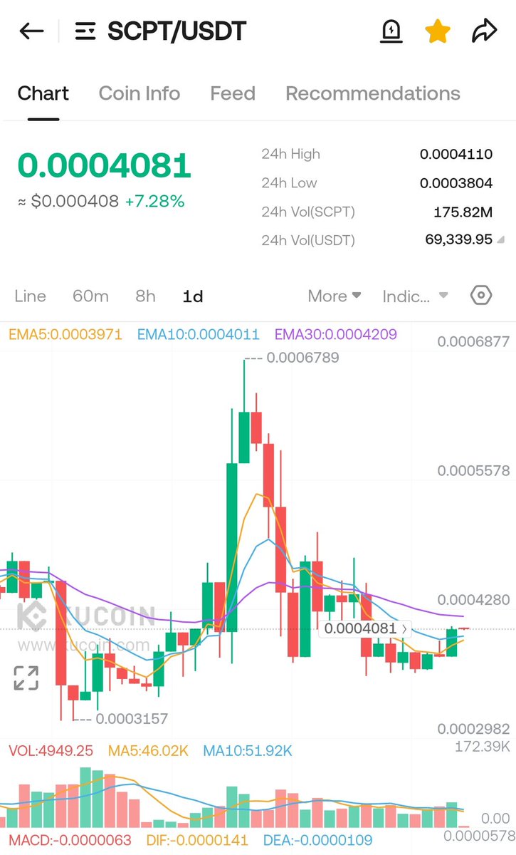 CWhaleradar's tweet photo. 🚀 $SCPT/USDT is waking up
EMA breakout confirmed 💪
Chart showing early bullish reversal volume picking up, MACD turning green, RSI rising🔥
I called this move early — watch it fly 🦅
#SCPT #KuCoin #CryptoGems #AltcoinSeason #BullishSetup
#ping #gamei #H #obi #shm #goats https://t.co/OVLWey9Tv6