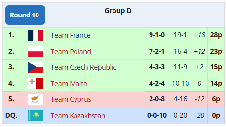 malta_esports's tweet photo. An amazing job by the National Rocket League as they make it through the playoffs of the @FIFAe World Cup European Qualifiers!

We will face Belgium tonight at 7pm in the Playoffs! 

You've made us proud @JayyFen @tumasrl @vella__999 🇲🇹❤️ 

@MaltaFA1900 https://t.co/4lKmE3mjps