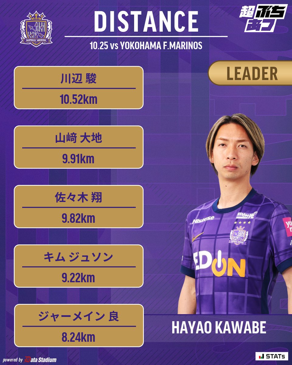 ㌠　ページ 👑TRACKING DATA👑 トップの走行距離を記録したのは #川辺駿 選手