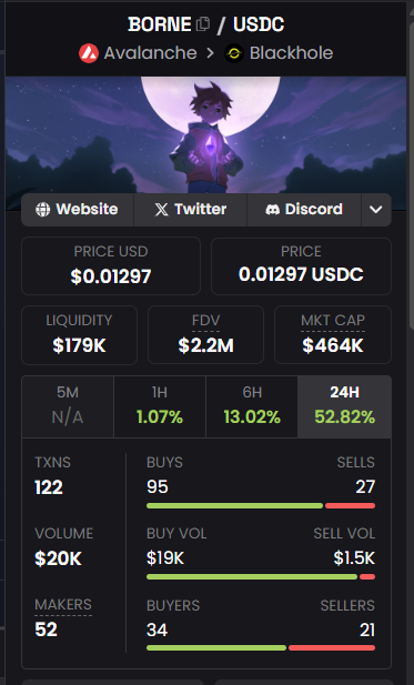 AprelKripta's tweet image. BORNE has shaken off the weak hands 💪 and those who didn’t believe in the project 🚀
Now the organic growth begins 🌱  the result of the team’s long and dedicated work 🔥
This is just the beginning ✨ I can truly see how much heart they’re putting into the ecosystem 💎
