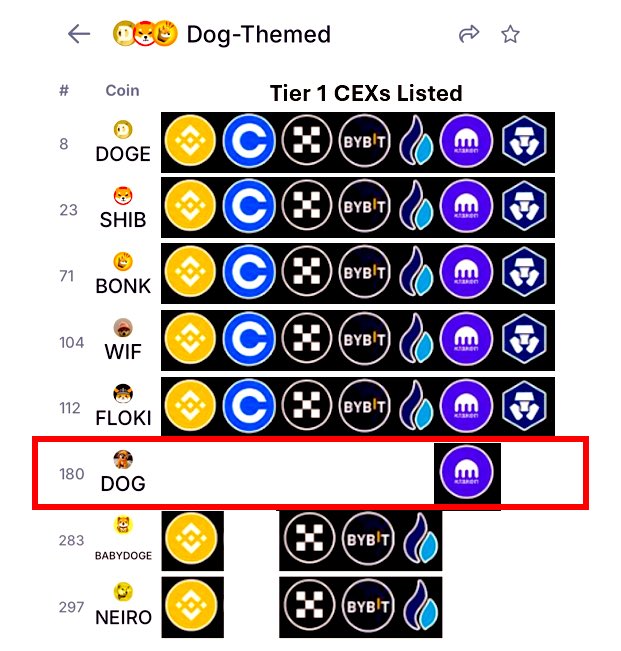 polis_btc's tweet photo. $DOG hasn't even started yet!

Imagine it getting listed on all the missed CEXs.

Bull or not $DOG is headed to the moon! https://t.co/D74r581SxH