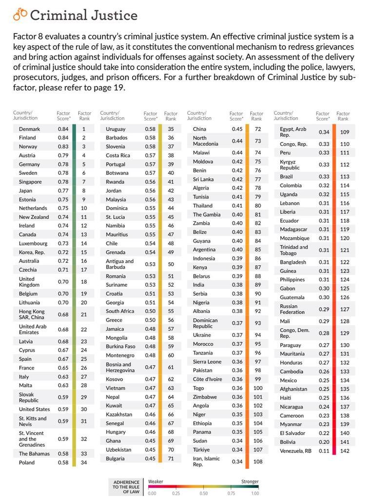 Rule of Law Index 2024

Criminal Justice

1. Denmark🇩🇰
2. Finland🇫🇮
3. Norway🇳🇴
4. Austria🇦🇹
5. Germany🇩🇪
6. Sweden🇸🇪
7. Singapore🇸🇬
8. Japan🇯🇵
9. Estonia🇪🇪
10. Netherlands🇳🇱
13. Canada🇨🇦
15. Korea🇰🇷
16. Australia🇦🇺
18. UK🇬🇧
25. Spain🇪🇸
26. France🇫🇷
27. Italy🇮🇹
30. US🇺🇸
34.