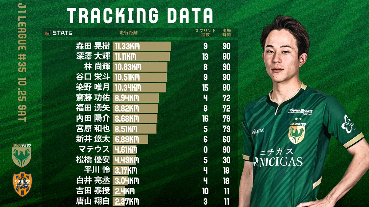 💚本日の #清水エスパルス 戦のトラッキングデータランキング💚 トップ