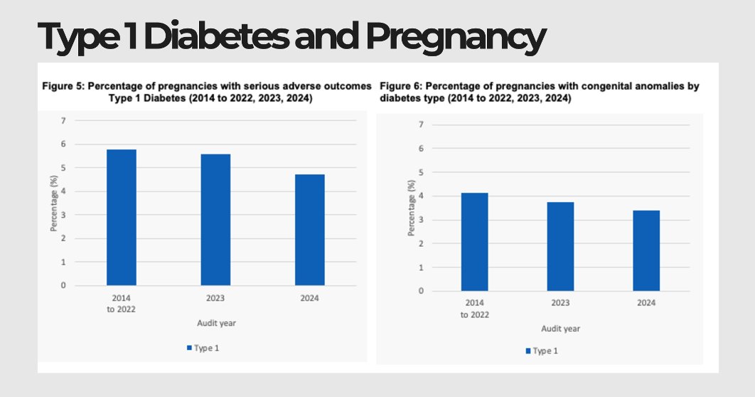 parthaskar's tweet image. The impact of #technology in lives of women with #T1Diabetes

A population shift of outcomes- with introduction of Continuous Glucose Monitors and then Hybrid Closed Loops in the #NHS 

Bringing science into lives
(CONCEPTT study and AiDAPT study)

And changing population…