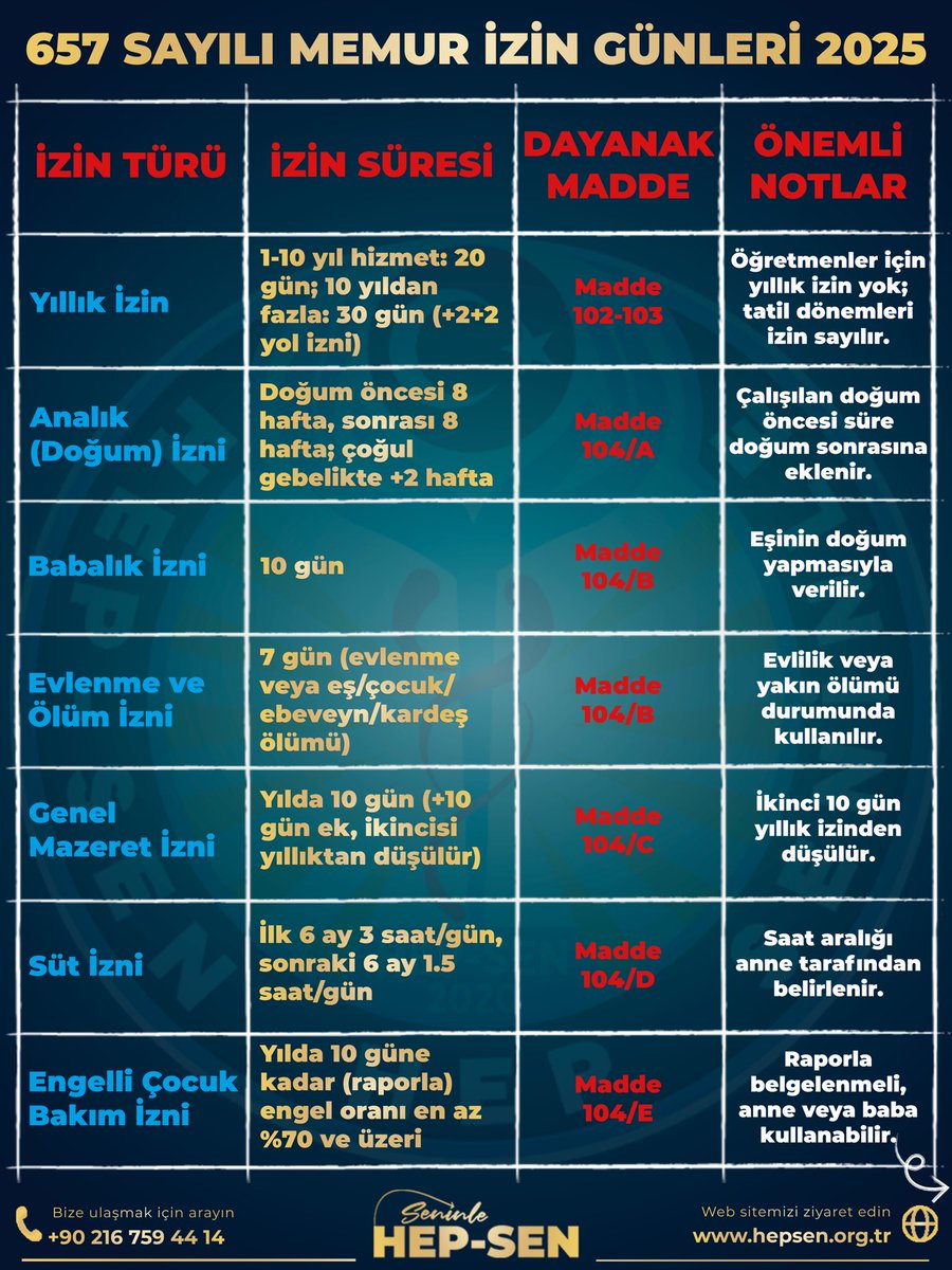 hepsen_2020's tweet photo. 657 Sayılı Devlet Memurları Kanunu Gereği Memur İzin Hakları
Yıllık izin, mazeret izni, doğum ve babalık izni, refakat izni, hastalık izni ve ücretsiz izin…
İzinler her biri memurun dinlenme, aile ve yaşam hakkının yasal güvencesidir.
Ayrıntılar web sitemizde ⤵️⤵️
https://t.co/lJfSHSzHOt
HEP-SEN
Türkiye’nin En Genç ve Dinamik Yeni Nesil Sağlık Sendikası @hepsen_2020
🌐 https://t.co/5De2NnFS9S
☎️ 0216 759 44 14
🎥 Medya Ağımız:
👉 https://t.co/ApGyCSurPg
@saglikbakanligi @yhgmsb
#NedenHepsen #Hepsen2025 #Hepsenmevzuat #Hepsenhukuk #Yıllıkİzin #izin #TayinYönetmeliği #SağlıkBakanlığı
#SağlıkÇalışanları #SağlıkEmekçileri #Memur #DevletMemuru #MemurİzinHakkı
#Sondakika #cumartesi