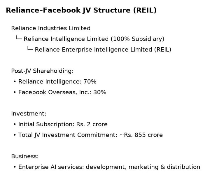 JangaleKalpesh's tweet image. RIL's subsidiary Reliance Enterprise Intelligence Ltd to become JV company with Facebook

#RelianceIndustries #RIL @RIL_Updates #RelianceIntelligence #RelianceEnterpriseIntelligence #JVCompany #Facebook #Meta @Meta @facebook