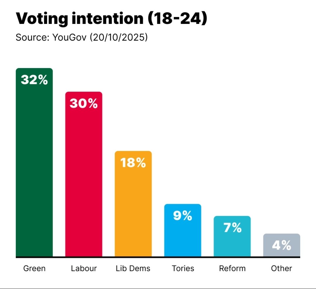 thealkarpone's tweet photo. @GBPolitcs @JLPartnersPolls @ukonward Ah yes, I'm sure 0% of the young people you asked said Zack Polanski https://t.co/WKK5puMbqJ