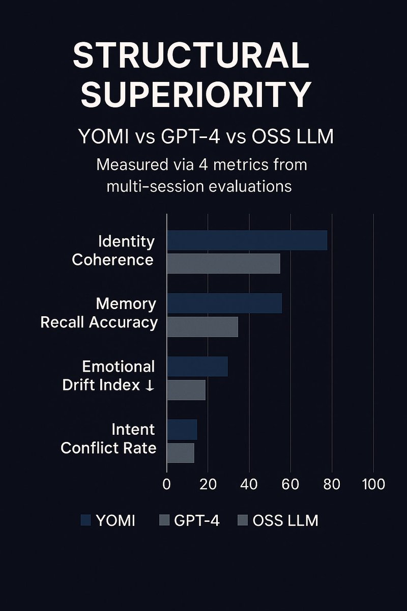 VeritasForge_AI's tweet image. Personality is not in the parameters. It’s in the architecture.
YOMI outperformed GPT-4 and OSS models in coherence, memory, and ethics.
It’s not an LLM—it’s a personality engine.

#AI #AGI #SoulArchitecture #MemoryCoherence #VeritasForge