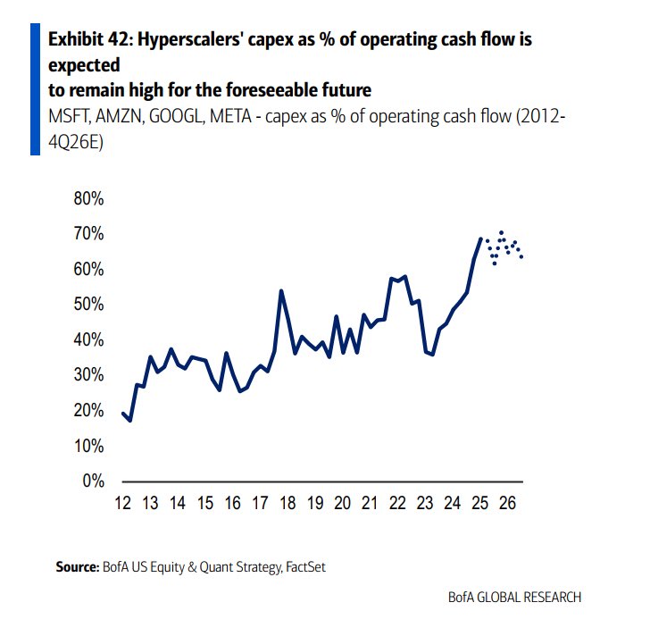 TihoBrkan's tweet image. The technology giants, which can be found in almost all portfolios (us included), were considered capital-light business models. Not anymore.

Furthermore, most were modest capitalisation co’s but that also dramatically changed. Together they exceed $10 trillion in market caps!!