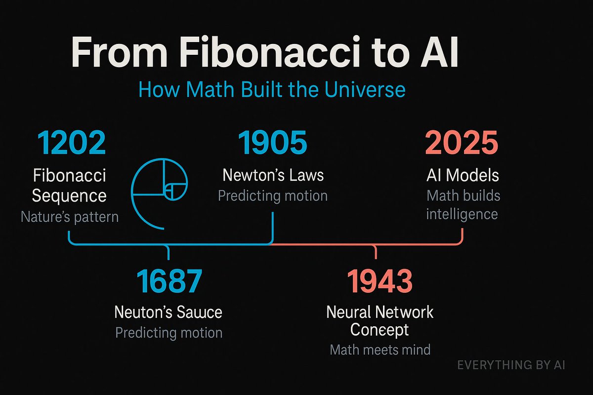 ChronicleAI1's tweet image. “Every breakthrough in science started as math on a page.

From Fibonacci’s nature patterns to AI’s neural networks — numbers built it all. 📊”

#EverythingByAI #Infographic #MathHistory