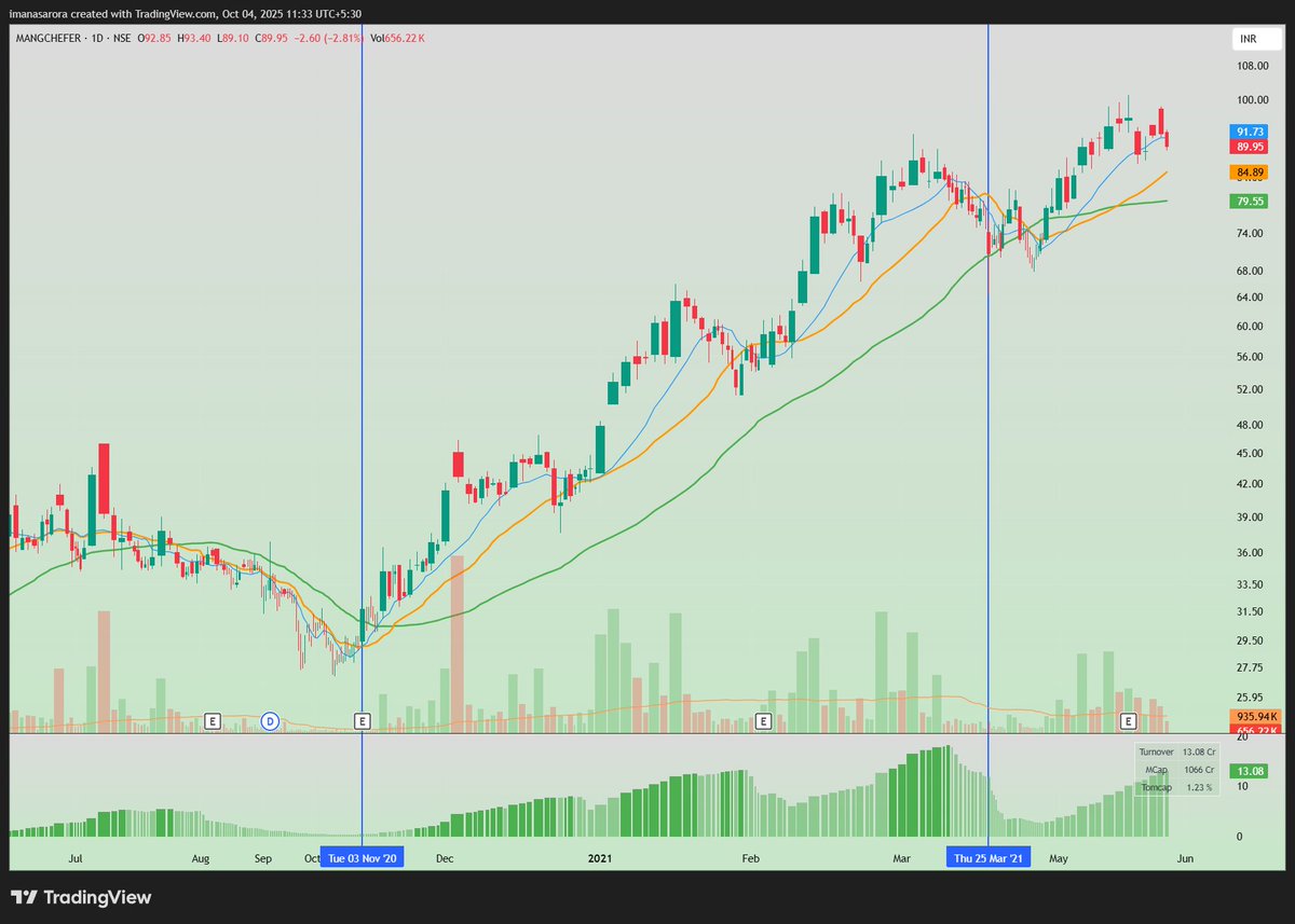 iManasArora's tweet image. Week 5 of #CHARTGYM - weekly workout for your trading brain        

Every weekend you’ll get a past stock chart. Your job is to annotate it as if you were there. Mark where you’d enter, where you’d exit, where you’d put your stop, and even note what you’d be thinking at each…