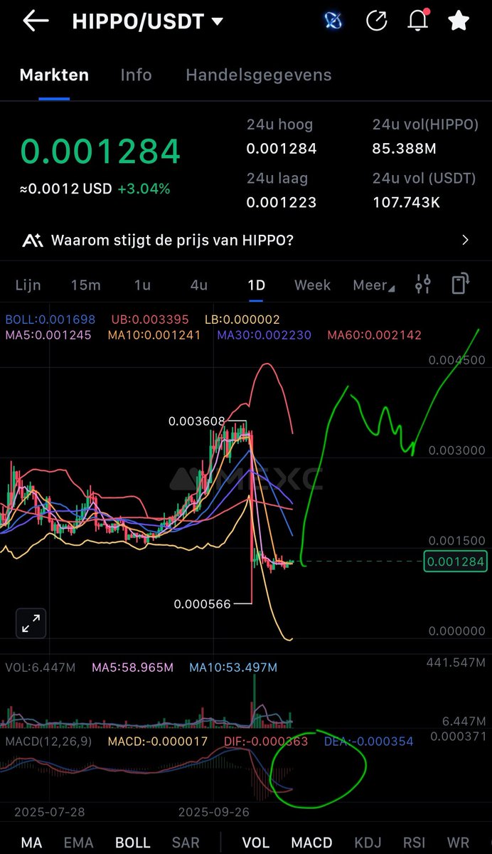 $HIPPO about to make a upside down Bart Simpson chart 🤑 
<a href="/hippo_cto/">Hippo</a> #sui so cheap right now
3X coming weeks easy
Q1 2026 ATH 25X 🚀 you better in!
#Bitcoin #Ethereum #XRP #SOL
 
$sol $sui $aster $pepe $doge $floki