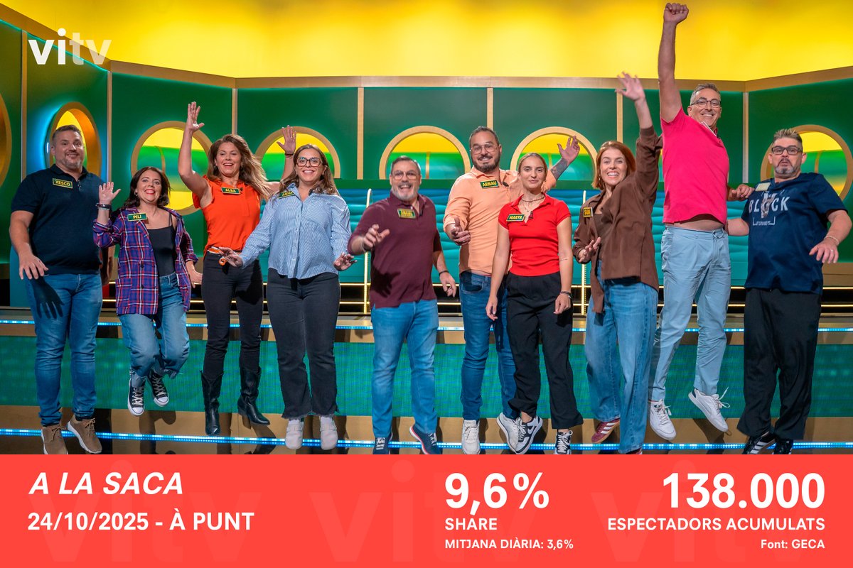 📊 #Audiències | #ALaSaca està de rècord! El concurs d'#ÀPunt presentat per <a href="/EugeniAlemany/">Eugeni Alemany</a> va registrar ahir un 9,6% de share, la quota de pantalla més alta en tota la nostra història 🤩

🏅 El moment més seguit de l'emissió va ser a les 22:15 h, amb un pic de 10,7% de share 📈