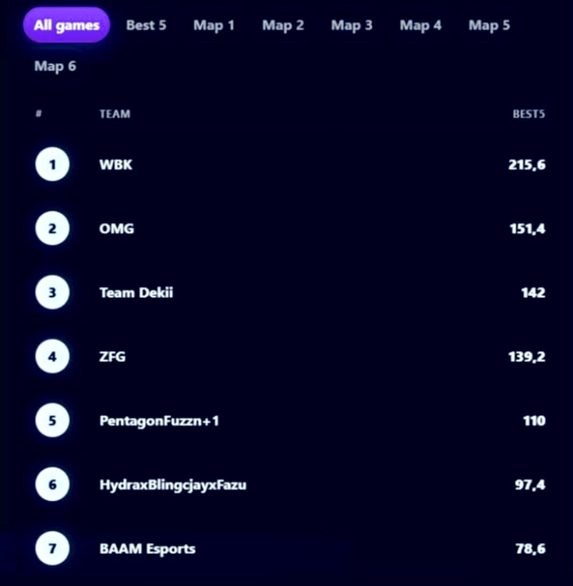 GhostAndr3's tweet image. Yesterday got a 2º place w the boys @JezuzJ2 @itsorland . Ggs to all the EU team ❤️

Coach @OfficalEnola_