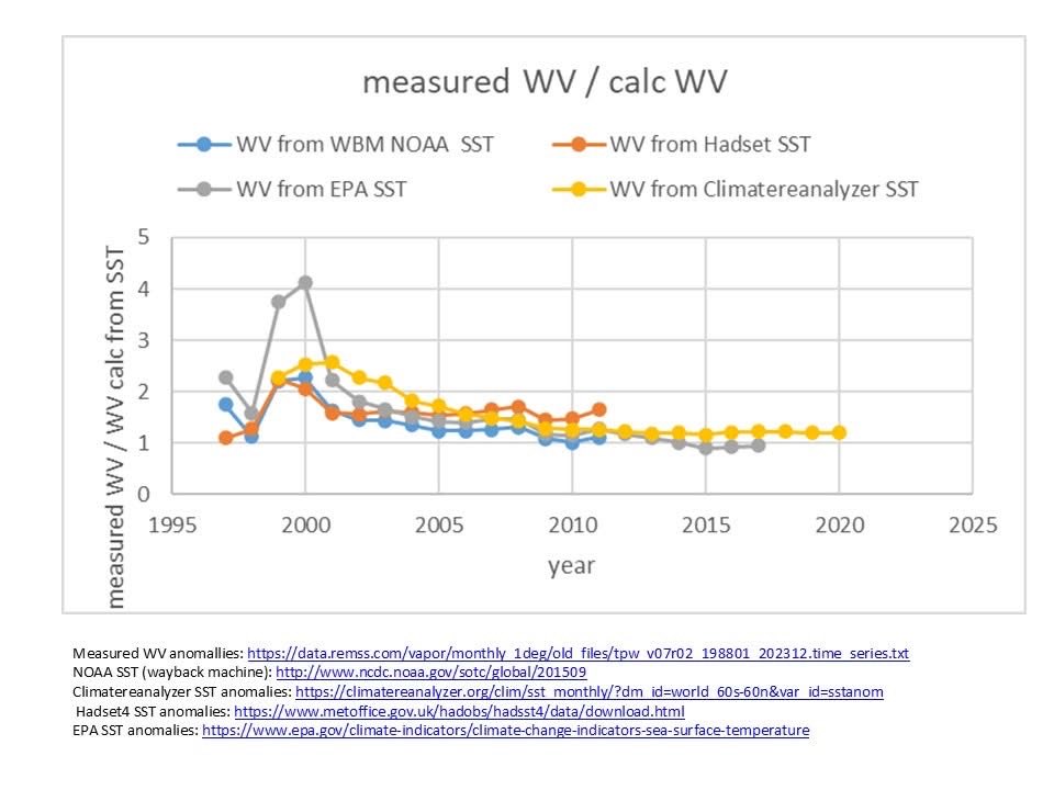 Climate Realists🌞 (@climaterealists) on Twitter photo Dan Pangburn: To determine that burning fossil fuels does not cause or even contribute to climate change.
Experiment is not needed. The data all already exists.
Models aren’t needed. The analysis consists of simple arithmetic on the data. The average global water vapor increase, Dan Pangburn: To determine that burning fossil fuels does not cause or even contribute to climate change.
Experiment is not needed. The data all already exists.
Models aren’t needed. The analysis consists of simple arithmetic on the data. The average global water vapor increase,