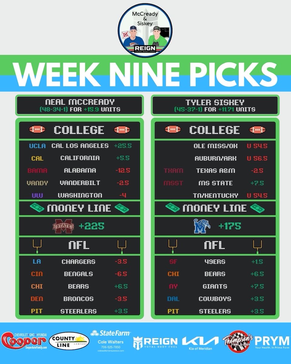 Week 9 picks are in! <a href="/NealMcCready/">Neal McCready</a> is looking to stay hot after starting +15.9 units through 8 weeks (only +4.19 units up on <a href="/tylersiskey/">Tyler Siskey</a>) 

<a href="/BetOnline_ag/">BetOnline</a> <a href="/ReignBodyFuel/">Reign Body Fuel</a> 

promotions.betonline.ag/ncaaf-welcome-…
