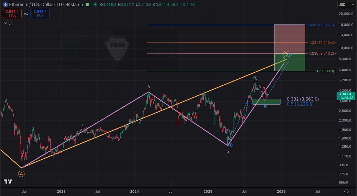 $ETH cycle targets. 

Looks great imo for continuation.

The green box I think is very realistic, the pink box is still possible extension wise but I find it less likely at least at this point.