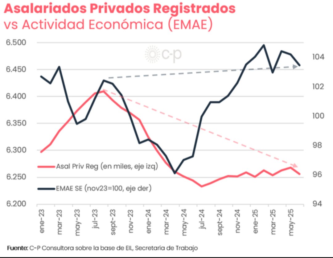 Leo visión negativa del gráfico

Crecen sectores q  emplean pocos trabajadores (ej. Minería),

Y empeoran los q contratan más (industria)

Y si fuese al revés? Empleo aumentando mucho más q PBI ?

No sería señal de menor productividad ?

Mejor: q crezca empleo, y PBI en mayor %