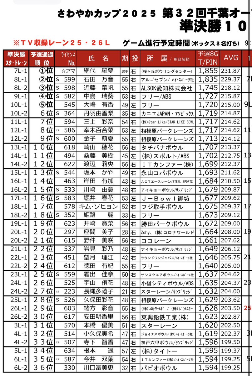 旗🚩が8本ありました！！
ゆめちゃん、ともちん、ラーメン一国堂、
くろぽん、あべぽん、いたぽん、なおちみ、りょうたくんありがとうございます！
8位通過したのでいい報告したい！
明日も頑張ります🔥