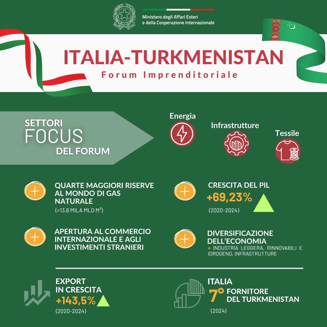 L’#AsiaCentrale é uno dei focus del #PianoExport: #mercati emergenti in #crescita nei quali ci sono ampi spazi da sviluppare per il #MadeinItaly. Per questo insieme a <a href="/ITAtradeagency/">Italian Trade Agency</a> 
abbiamo organizzato il Business Forum Italia #Turkmenistan 🇮🇹 🇹🇲 con oltre 150 imprese.