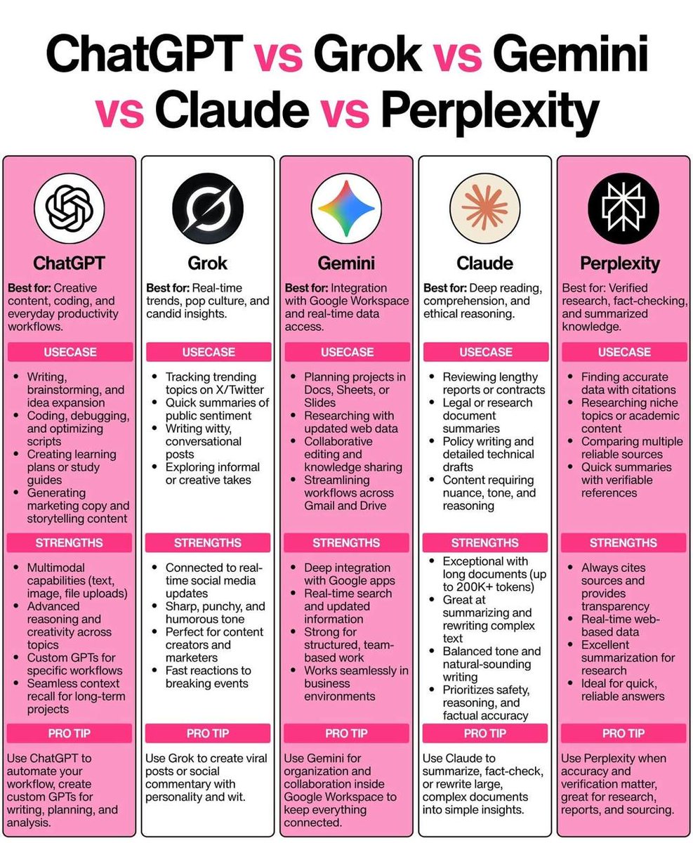 viipin8's tweet image. ⚠️ The AI race isn’t about tools. It’s about power. ⚠️
Every model is fighting for one thing - Cognitive Territory.
→ChatGPT: Dominates creativity and reasoning
→Gemini: Controls the data pipelines
→Claude: Owns depth and context
→Grok: Commands real-time awareness…