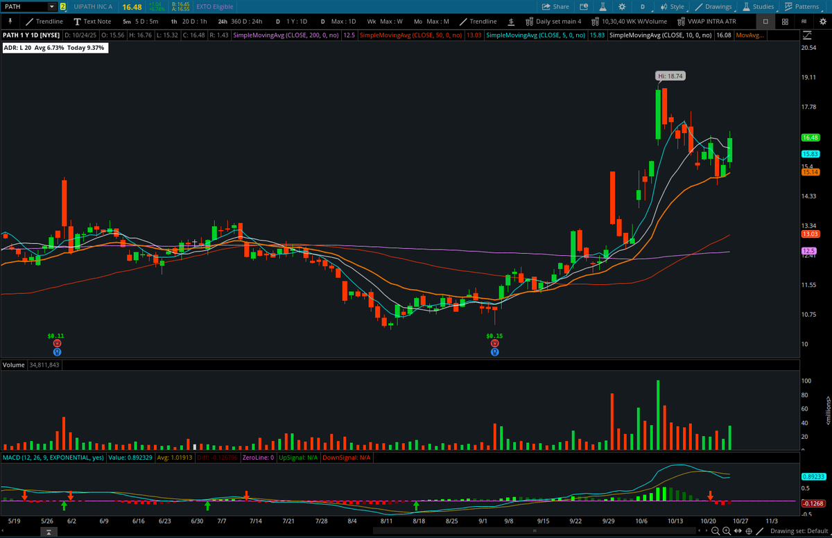 $PATH Weekly/Daily 

Pure play in agentic AI &amp; enterprise automation, with a growth story in automation platform. 

Key Partners: 

1. OpenAI ~ UiPath integrates GPT-5 and frontier ChatGPT models directly into enterprise agentic automation

2. Partnership includes using NVIDIA’s