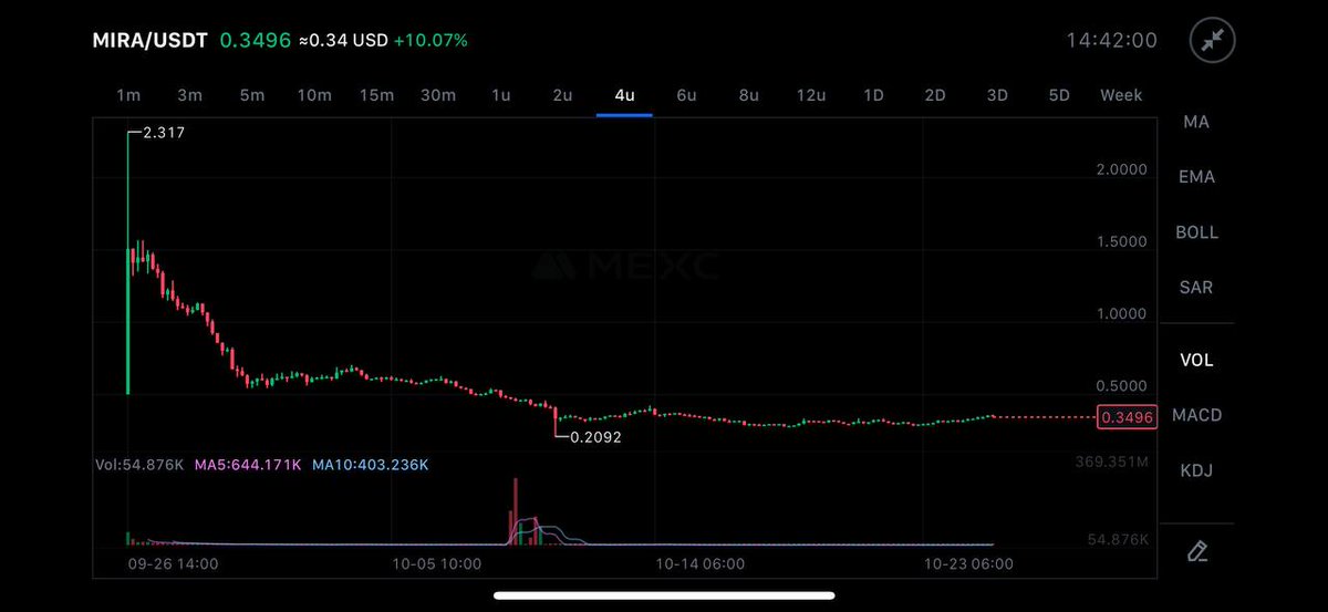 ElCryptoDoc's tweet image. $MIRA is sitting at $0.34, far from its ATH of $2.30 just 1 month ago!
The upside potential for @Mira_Network is MASSIVE, even a move back to $1.00 would give buyers around these range nearly 3× gains!🧠