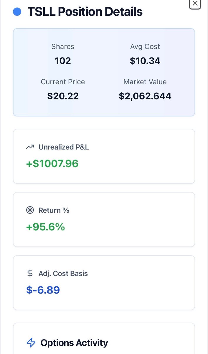 Pretty proud of this current lot of $TSLL in the challenge account. Got adjusted cost basis down to $-6.89, all by selling calls and puts. This is the ultimate goal in all my positions, big or small.