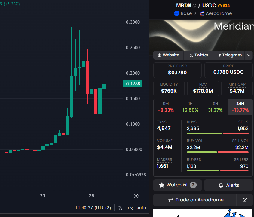 befreeshcrypto's tweet image. Sans vous mentir j'ai FOMO $SANTA dès qu'il a casser son accu, et j'ai une belle position sur $MRDN et $DREAMS déjà en +50%.
Je vais hold 2-3 jours et pas m'éparpiller plus, je trouve que ce sont les 3 plus "prometteurs" disons.