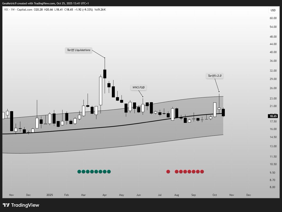 The latest $VIX spike—which coincided with the largest liquidations in crypto history and, like prior spikes this year, spawned a new wave of top-callers—has been neutralized: we closed back below the weekly Gaussian midline.