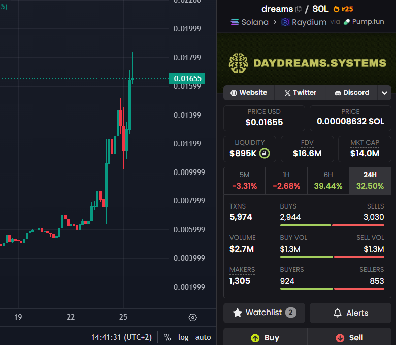 befreeshcrypto's tweet image. Sans vous mentir j'ai FOMO $SANTA dès qu'il a casser son accu, et j'ai une belle position sur $MRDN et $DREAMS déjà en +50%.
Je vais hold 2-3 jours et pas m'éparpiller plus, je trouve que ce sont les 3 plus "prometteurs" disons.