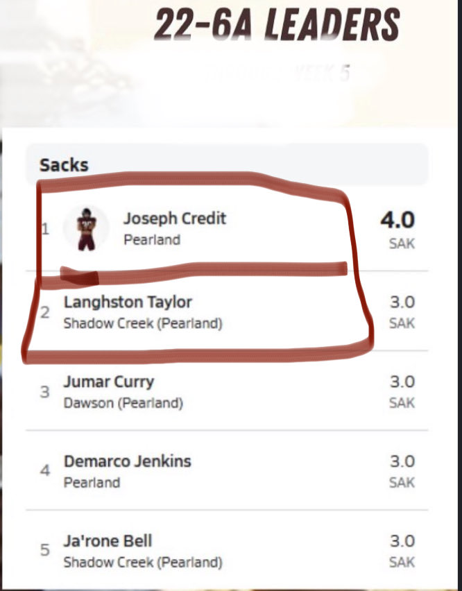 TaylormadeBoyz's tweet photo. #SackLeaders @JosephCredit_
@thelanghstontay Great game from both young men! #FastNPhysical #22-6A #classof2026 #Linebackers #Edgerushers @DonnieBaggs_ @CoachMoeNWST @coachmcgriff @coachbhays @coach_norv @coachbhays https://t.co/hjJk6GOllG