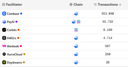 x402トランザクションのファシリテーターを示す表。Coinbaseが553,040件で首位