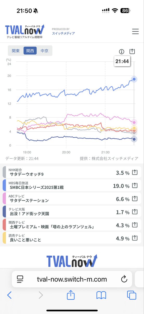 abc_hayashi_h's tweet image. 視聴率、関西スゴイ