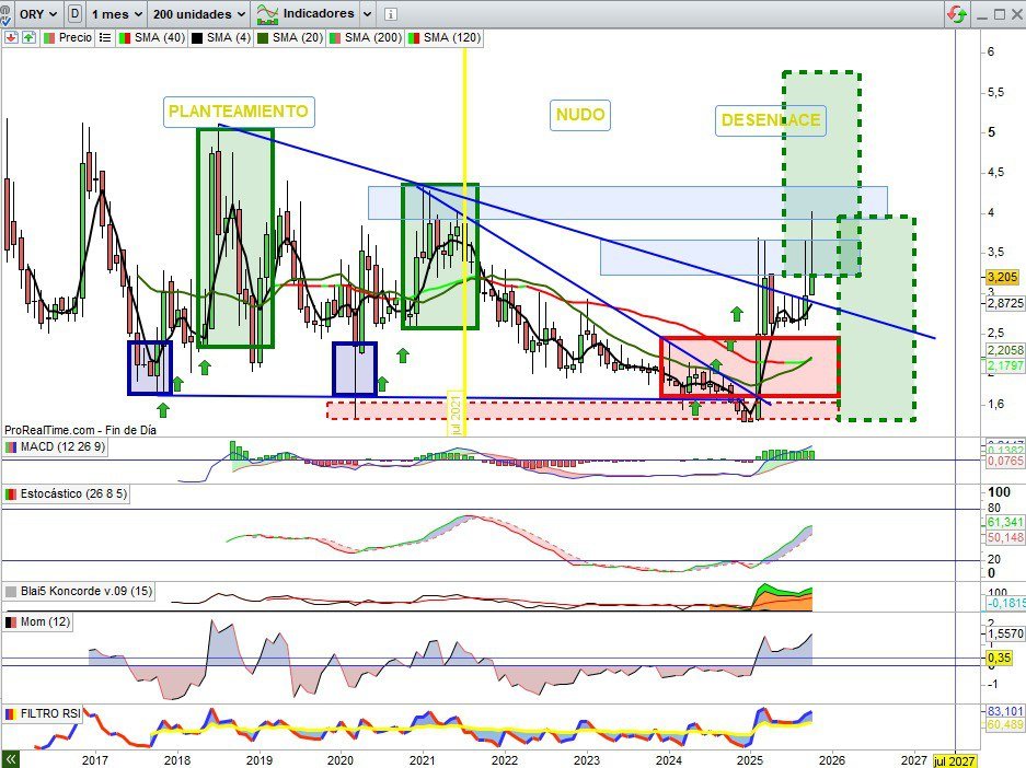 JCPF_Carlos's tweet photo. #ORYZONGENOMICS #ORYZON #ORY 3,205€, -4,90% esta semana, indicando depreciación del valor, efectivamente, pero ojo, de gran connotación alcista de momento técnicamente perfecta en la gestión del activo en operativa activa y en espera de momento más determinante mientras la Posición Corta sigue jugando su papel de control sobre el activo, lo que nosotros gestionamos al alza, Voleon Capital Management LP siga aumentado su posición corta, (vuelvo a repetir, de control más como apuesta bajista) en el 3,11% actual, y todas las últimas anteriores en aumento a lo largo del mes de Octubre, con el valor alcanzando precios no vistos desde Junio del 2021, y no terminaría aquí la cosa del escenario "DESENLACE" planteado, tiempo al tiempo, el que se le acabae a Voleon Capital Management LP, su incremento como apuesta bajista puede volverse contra el pronto en cuanto plante la compra de esas acciones, para eso juega también este papel.

📌🟢Sobre Gráfico Semanal, tras alcanzar los máximos recientes de los 4€, superando la resistencia clave de gestión actual de la zona de los 3,70€, retroceso ahora descartando esta referencia como apoyo y fruto de la presión vendedora especulativa con Voleon también facilitando el desarrollo técnico hacia zonas de gestión que activan nuevamente proyección y mayor potencial por tanto de la operativa en curso, barrida de la zona de los 3,30€, y llegada a zona que se sugiere ya nueva de control para próximo relanzamiento alcista, mientras la referencia soporte como indicaba a lo largo de la semana por zona 2,95€ no se vea superada, por arriba clave la perforación ahora de la resistencia zona 3,30€. Indicadores en señal compra, ayuda a mantenerlos esta volatilidad en tendencia alcista señalando a compra de gran potencial, si se mantienen en el momento que se active el relanzamiento alcista, en cualquier momento.

📌🟢Sobre Gráfico Mensual, nosotros  a lo nuestro, gestión, y que la volatilidad haga su trabajo, mientras la estructura técnica se mantenga en actual fiabilidad técnica en campo ya "DESENLACE" todo lo que sea gestión de resistencias y gestión de soportes lo será de gestión de nuestra posiciones en carteras. De momento el valor al alza marca las referencias resistencias de forma absolutamente fiables, y de la misma manera, pendientes del cierre de mes de octubre la próxima semana, las referencias soporte, aquí una vez perforada la directriz de largo plazo, poco que temer mientras la tendencia indique ahora proyección alcista. Clave a gestión la zona resistencia por arriba de los 3,30€ / 3,75€ y una vez que entre en rango confirmativo a partir de la zona de los 3,90€, el valor activaría la señal compra para el potencial mayor del activo en estos momentos. Indicadores en absoluta señal compra.