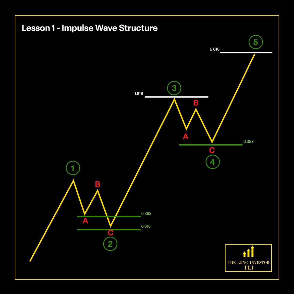 Your Screen Saver  

The sooner you understand how price action moves  

The easier investing becomes for you.  

Wave 1 - Initial Interest bouncing from a deep undervalued position.
  
Wave 2 - Early buyers and traders trim profits until Wave 2 confirms its higher low support
