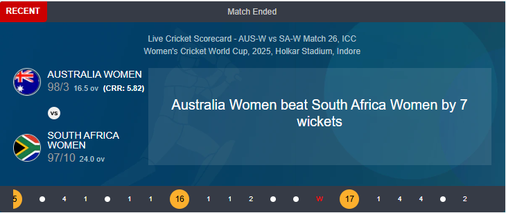 ITGDsports's tweet image. AUSTRALIA WIN! 

A comprehensive win for Australia as they win by 7 wickets. They will face India in the semifinal. 

#AUSvsSA #CWC2025

Follow the Live Updates

indiatoday.in/sports/cricket…