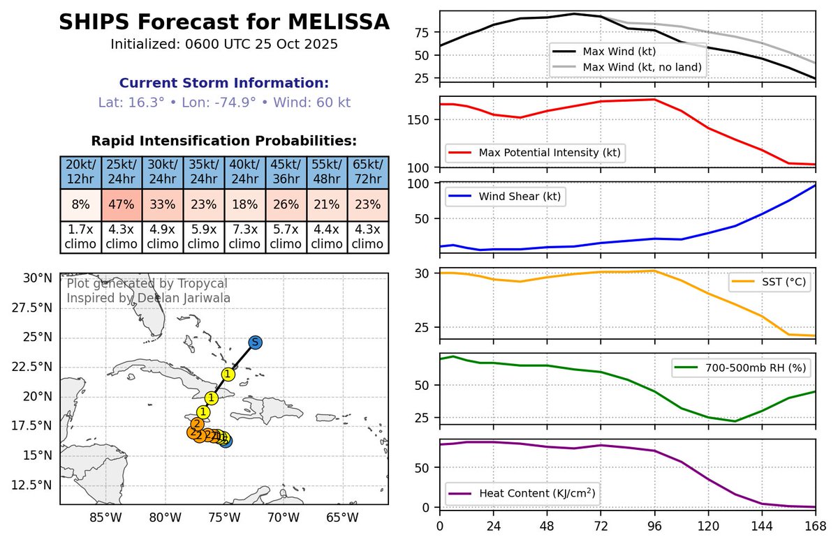 The SHIPS RI probabilities for Melissa are pretty high. Likely to become a major hurricane very quickly.