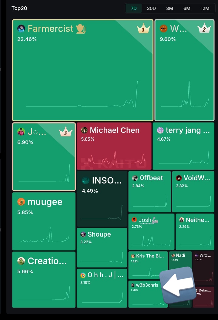 w3b3chris (@tikuchristopher) on Twitter photo GM CT.
The algo frustrations regardless. 
Finishing the week ranked 16th on <a href="/theblessnetwork/">Bless</a> leaderboard on Kaito.
It's beautiful to simply rank for talking about what you can't help but talk about.
It's easy when you believe in it & love it! GM CT.
The algo frustrations regardless. 
Finishing the week ranked 16th on <a href="/theblessnetwork/">Bless</a> leaderboard on Kaito.
It's beautiful to simply rank for talking about what you can't help but talk about.
It's easy when you believe in it & love it!